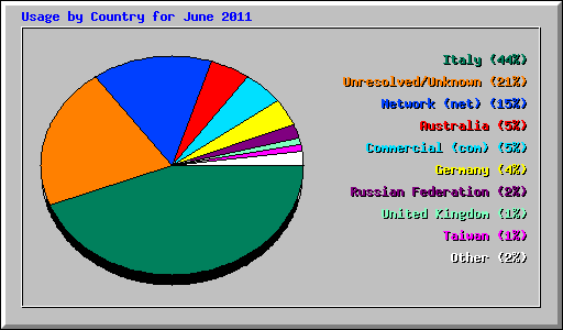 ctry_usage_201106.png